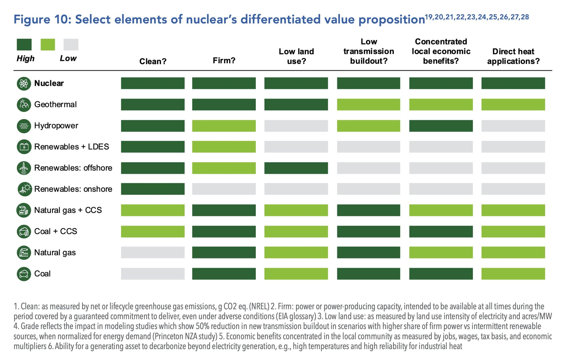 nuclear energy vs other energy