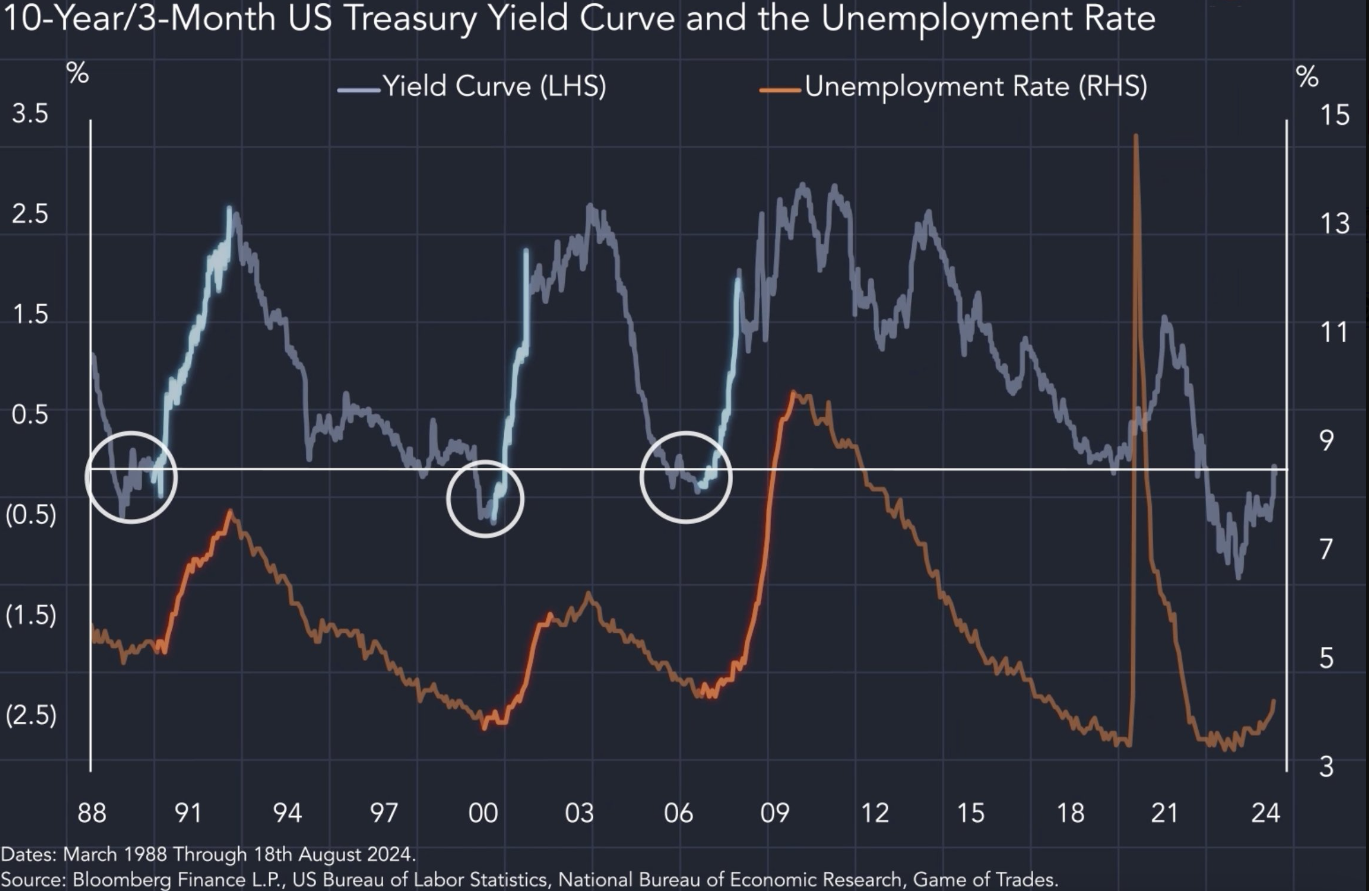 10 year and 3 year yield curve 2024