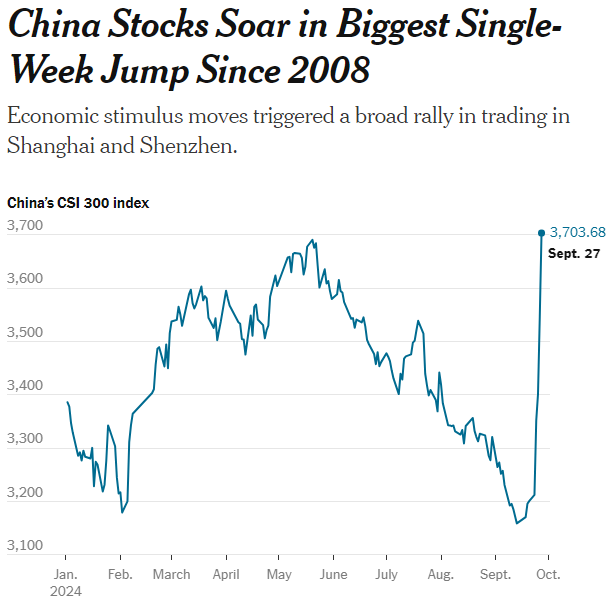 China CSI 300 index september 2024