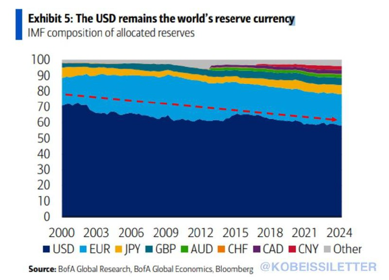 USD world reserve currency chart