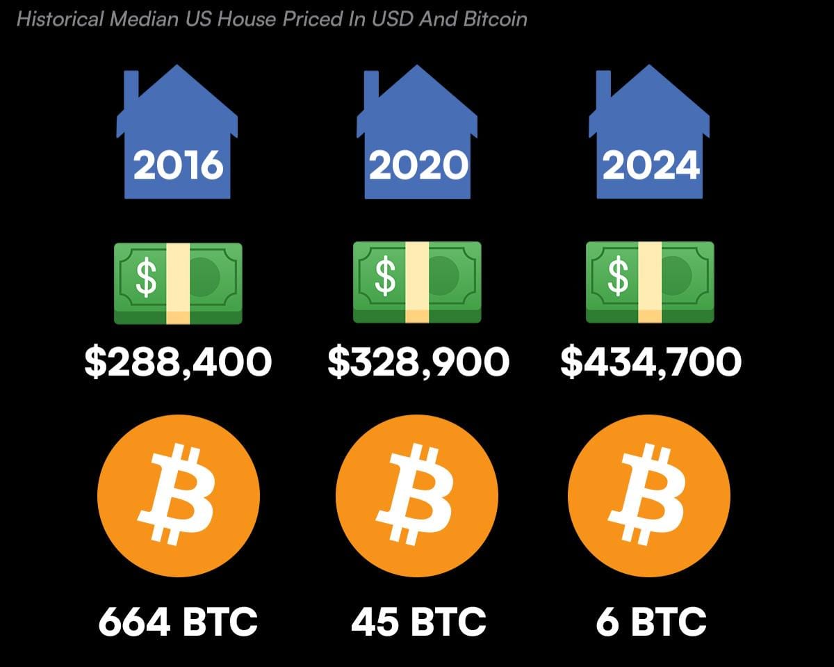 house priced in bitcoin 2024