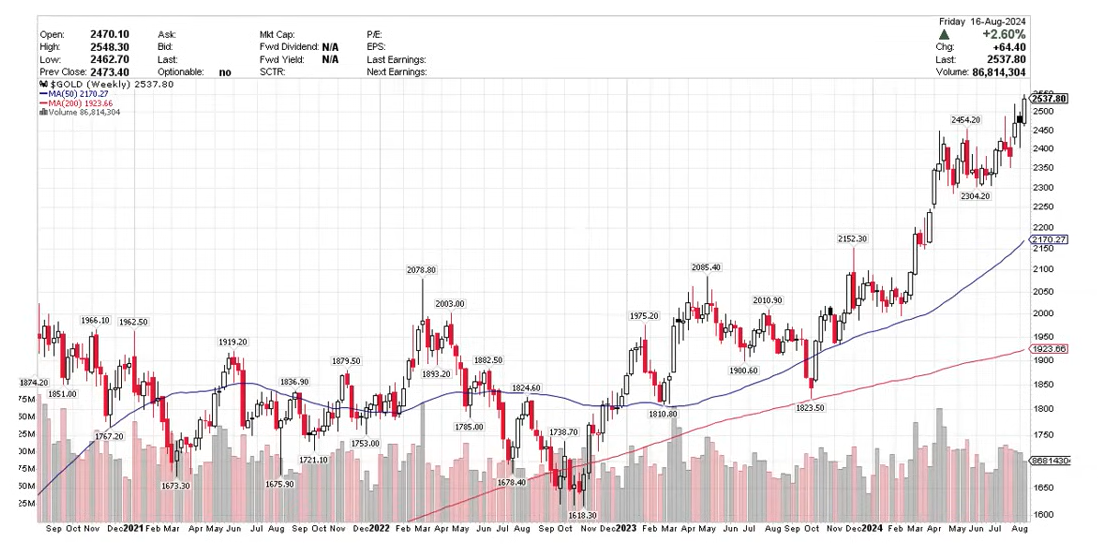 gold price august 2024