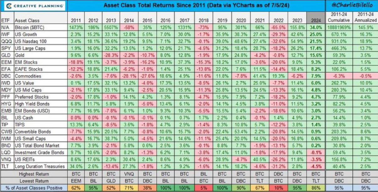 asset class returns since 2011