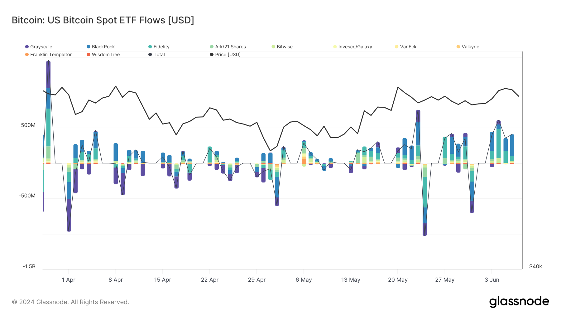 Bitcoin ETF flows June 2024