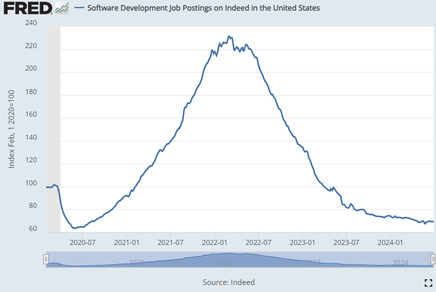 software developer jobs US 2024