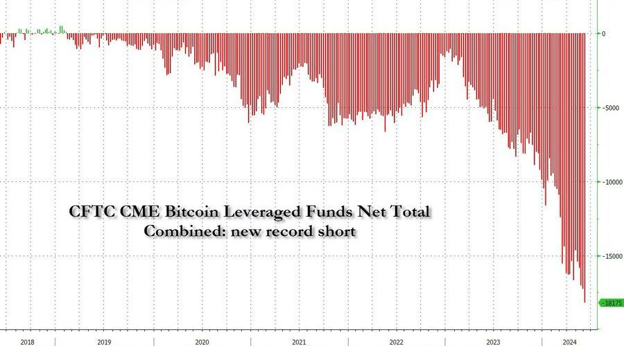 CFTC CME bitcoin leveraged funds shorts 2024