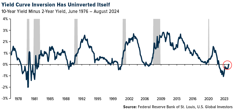 yield curve 2024