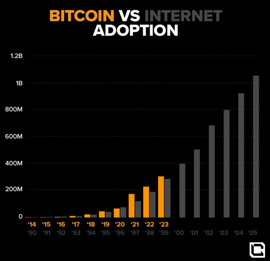 bitcoin adoption vs the internet