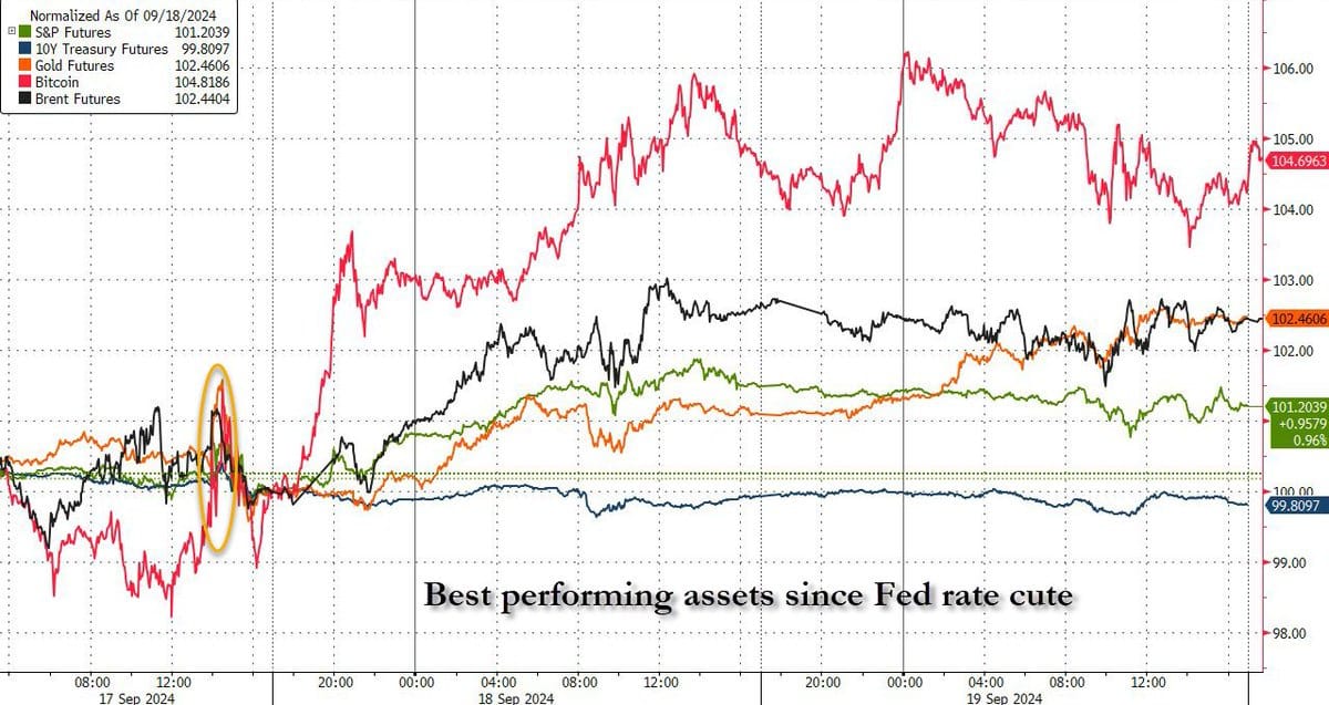 asset performance fed rate cut