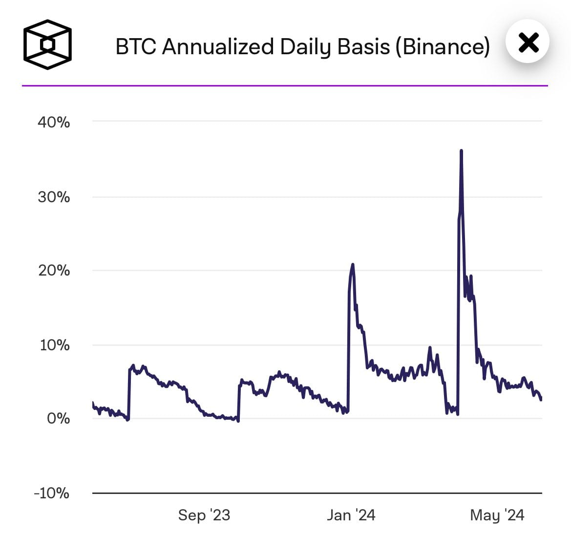 BTC annualized daily basis