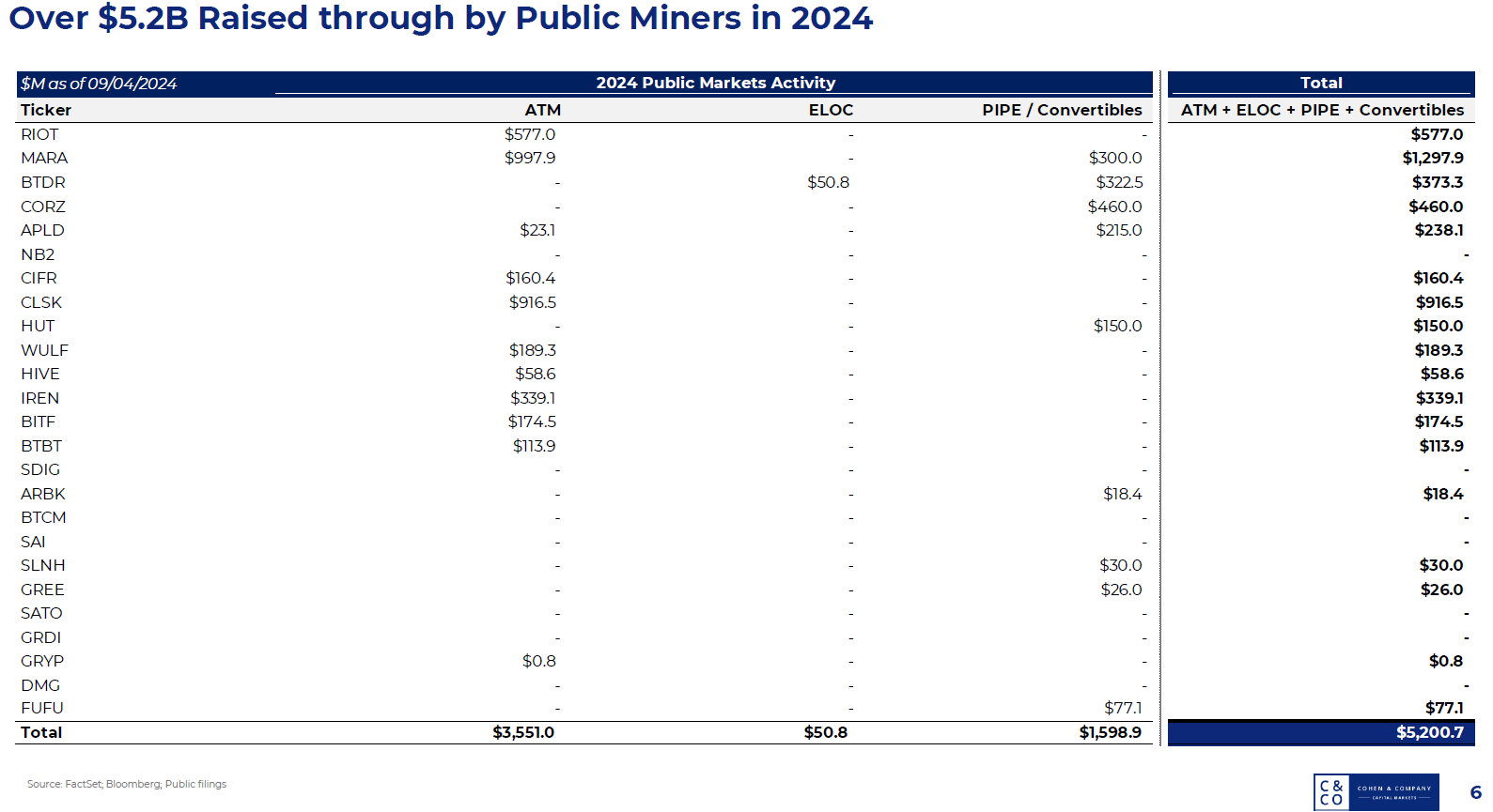 bitcoin miner raises and financing 2024