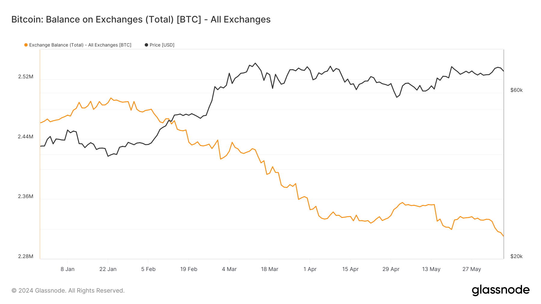 Bitcoin balance on exchanges June 2024