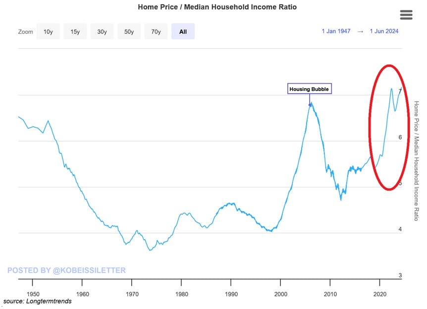 home price median household income ratio 2024