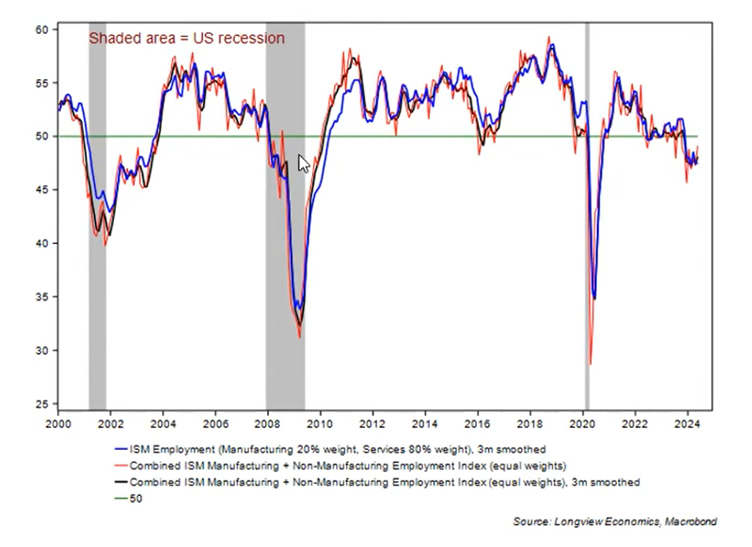 ISM employment chart