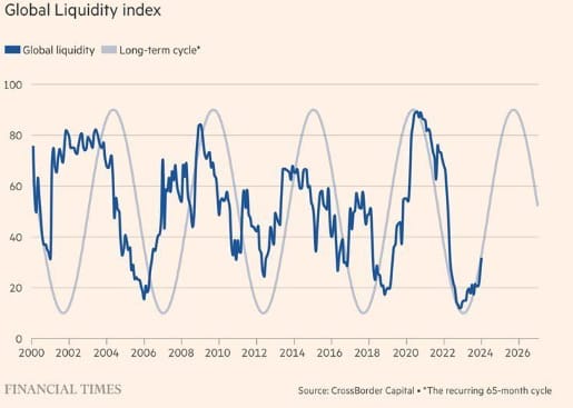 global liquidity index 2024