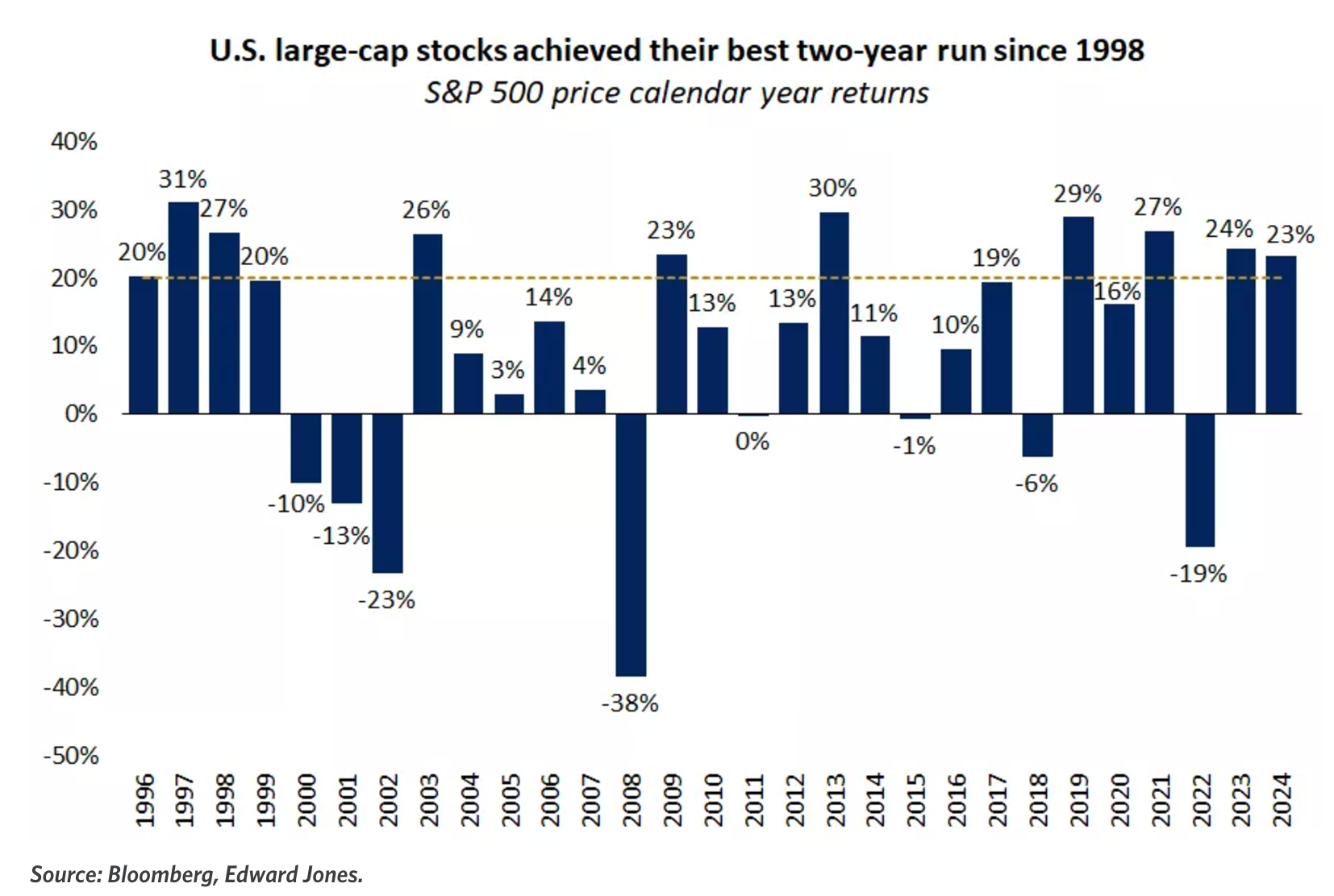 S&P 500 2024 returns